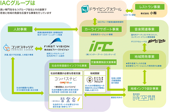 IACグループ